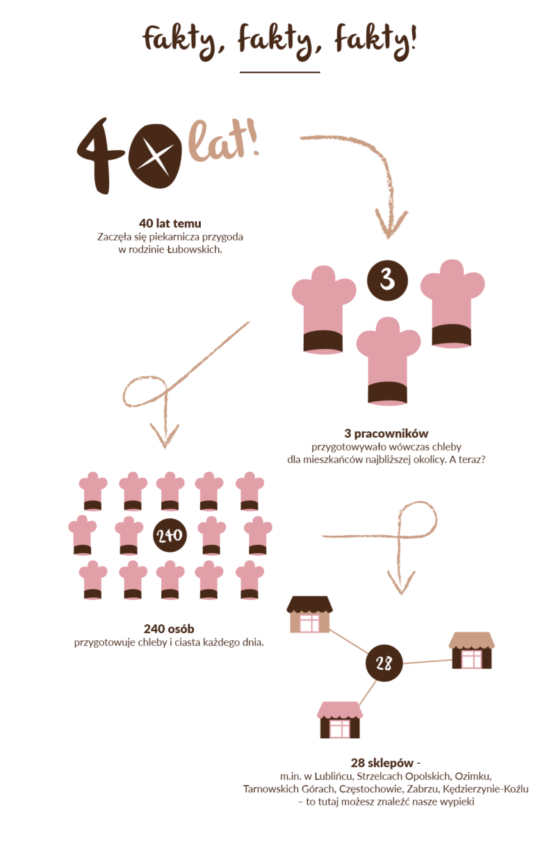 infografika piekarnia cukierna Łubowski